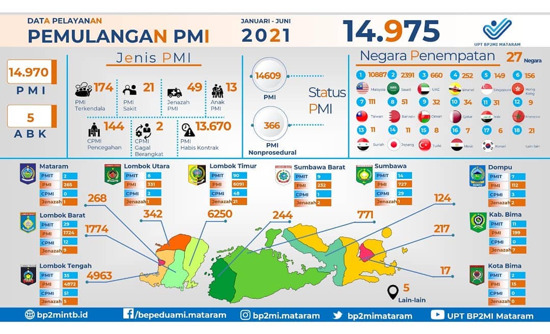 Infografis Data Pelayanan Pemulangan PMI Periode Januari s.d Juni 2021