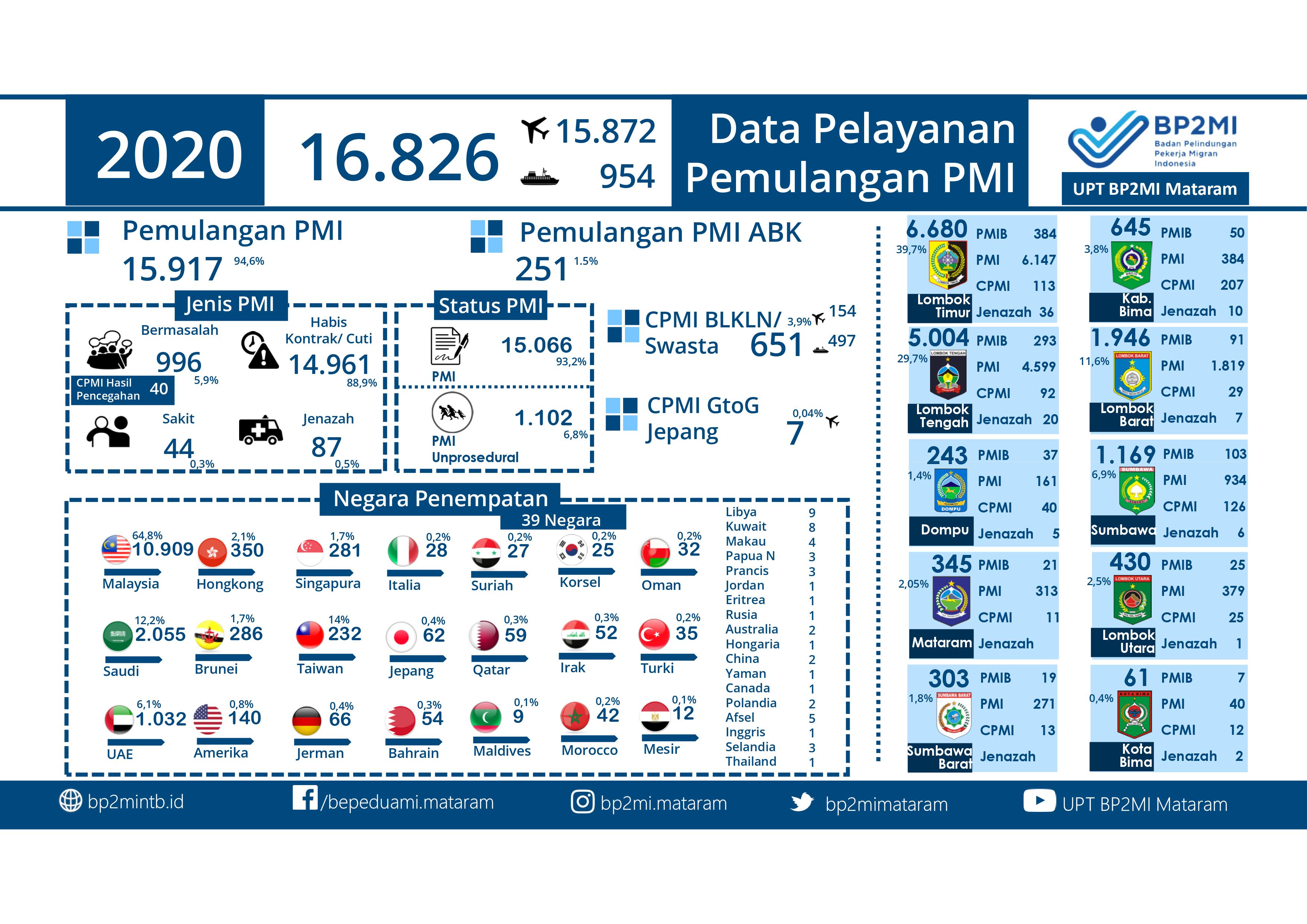 Infografis Data Pemulangan PMI Pada Tahun 2020